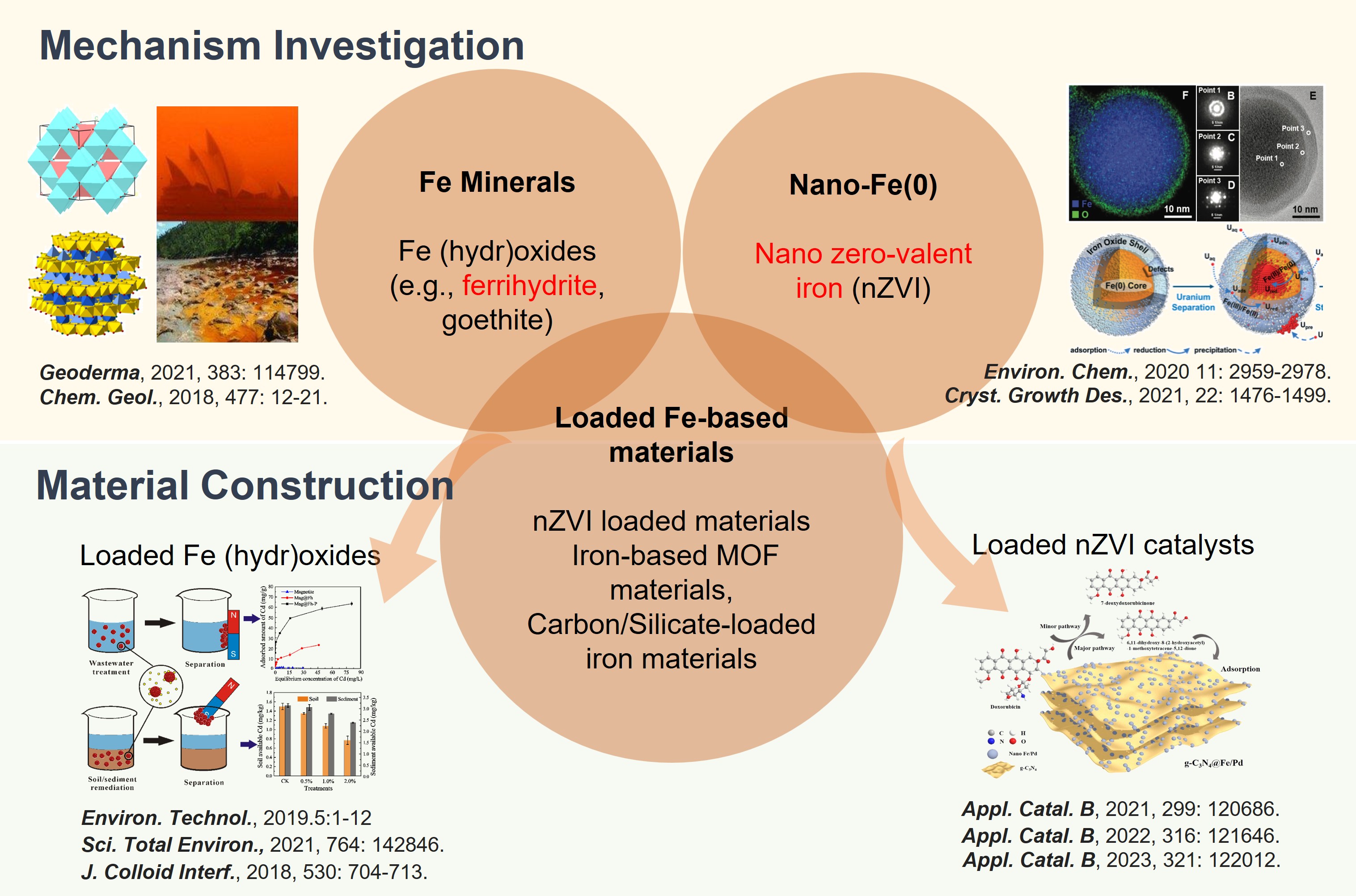 Nanomaterials structure